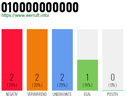 Rufnummer 010000000000 Telefonnummer 010000000000