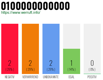 Rufnummer 0100000000000 Telefonnummer 0100000000000