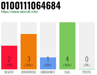 Rufnummer 0100111064684 Telefonnummer 0100111064684