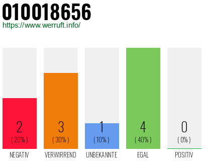 Rufnummer 010018656 Telefonnummer 010018656