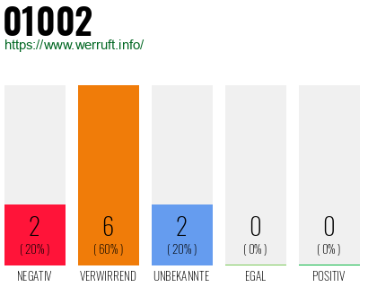 Rufnummer 01002 Telefonnummer 01002