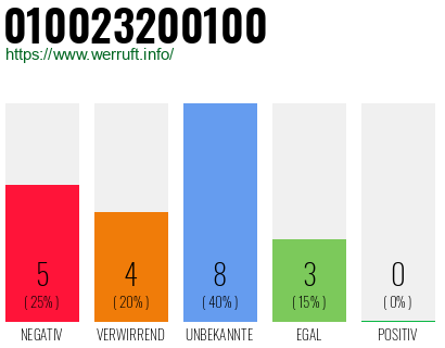 Rufnummer 010023200100 Telefonnummer 010023200100