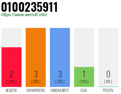 Rufnummer 0100235911 Telefonnummer 0100235911