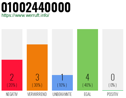 Rufnummer 01002440000 Telefonnummer 01002440000