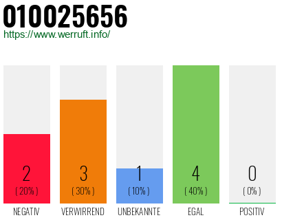 Rufnummer 010025656 Telefonnummer 010025656