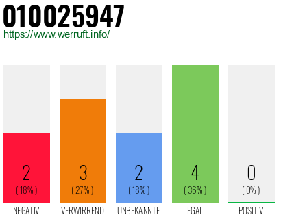 Rufnummer 010025947 Telefonnummer 010025947