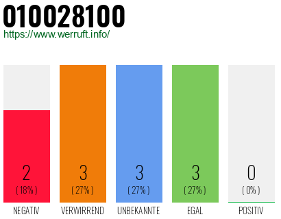 Rufnummer 010028100 Telefonnummer 010028100
