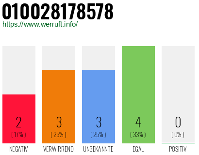 Rufnummer 010028178578 Telefonnummer 010028178578