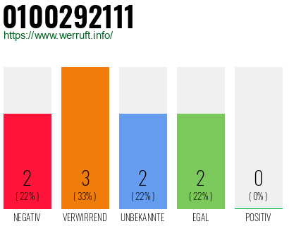 Rufnummer 0100292111 Telefonnummer 0100292111
