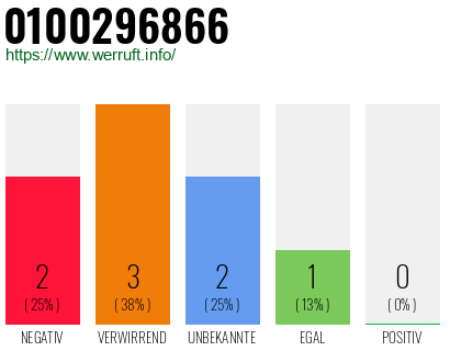 Rufnummer 0100296866 Telefonnummer 0100296866