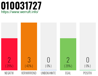 Rufnummer 010031727 Telefonnummer 010031727