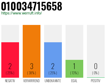 Rufnummer 010034715658 Telefonnummer 010034715658