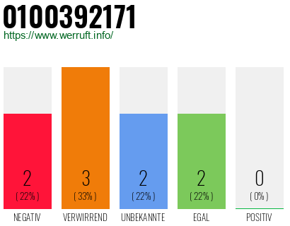 Rufnummer 0100392171 Telefonnummer 0100392171