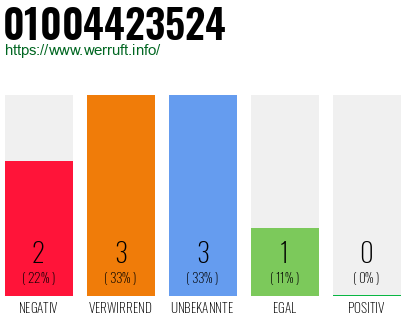 Rufnummer 01004423524 Telefonnummer 01004423524