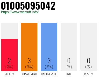 Rufnummer 01005095042 Telefonnummer 01005095042