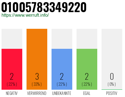 Rufnummer 01005783349220 Telefonnummer 01005783349220