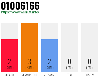 Rufnummer 01006166 Telefonnummer 01006166