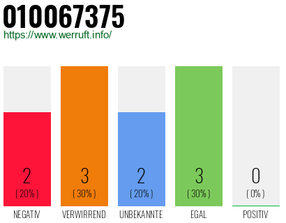 Rufnummer 010067375 Telefonnummer 010067375