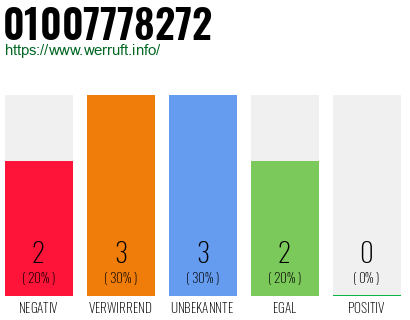 Rufnummer 01007778272 Telefonnummer 01007778272