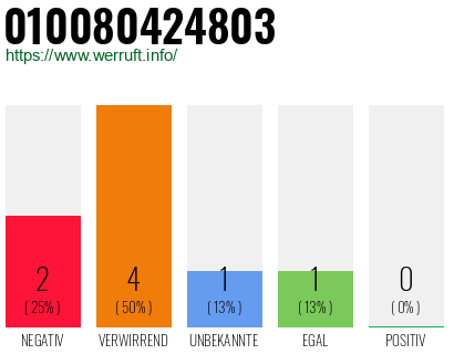 Rufnummer 010080424803 Telefonnummer 010080424803