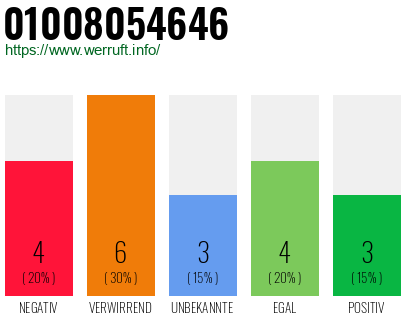Rufnummer 01008054646 Telefonnummer 01008054646