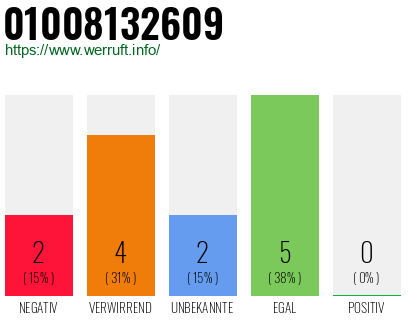 Rufnummer 01008132609 Telefonnummer 01008132609