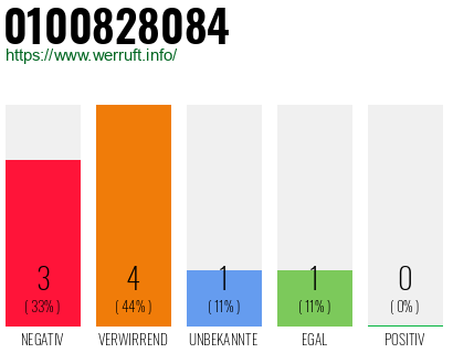 Rufnummer 0100828084 Telefonnummer 0100828084
