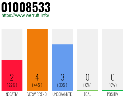 Rufnummer 01008533 Telefonnummer 01008533