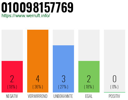 Rufnummer 010098157769 Telefonnummer 010098157769
