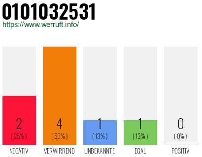 Rufnummer 0101032531 Telefonnummer 0101032531