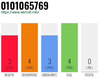 Rufnummer 0101065769 Telefonnummer 0101065769