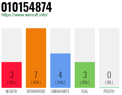 Rufnummer 010154874 Telefonnummer 010154874