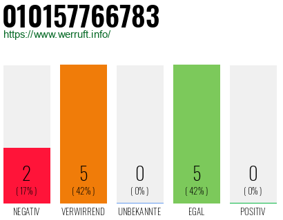 Rufnummer 010157766783 Telefonnummer 010157766783