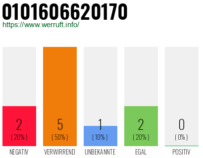 Rufnummer 0101606620170 Telefonnummer 0101606620170