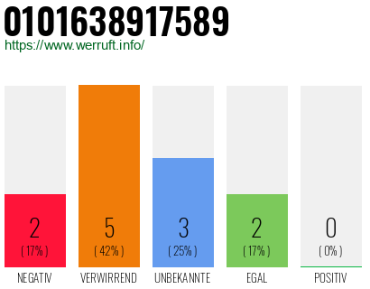 Rufnummer 0101638917589 Telefonnummer 0101638917589