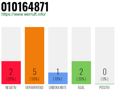 Rufnummer 010164871 Telefonnummer 010164871