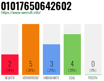 Rufnummer 01017650642602 Telefonnummer 01017650642602
