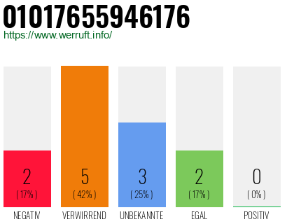 Rufnummer 01017655946176 Telefonnummer 01017655946176