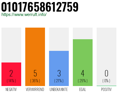 Rufnummer 01017658612759 Telefonnummer 01017658612759
