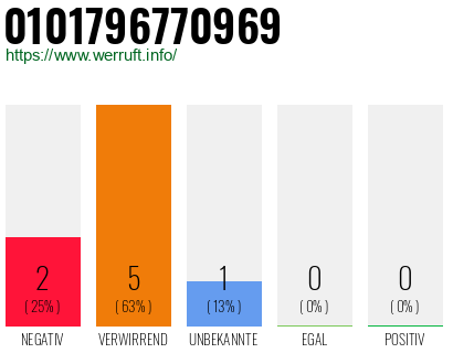 Telefonnummer 0101796770969
