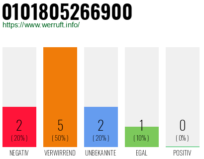 Rufnummer 0101805266900 Telefonnummer 0101805266900