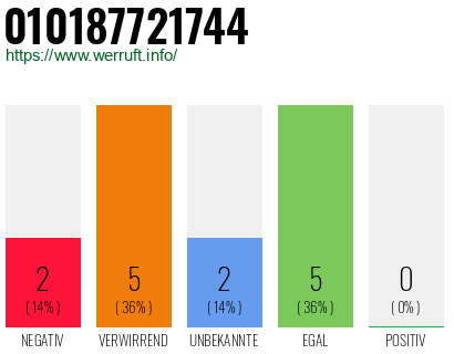 Rufnummer 010187721744 Telefonnummer 010187721744