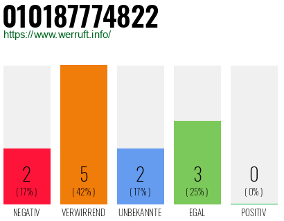 Rufnummer 010187774822 Telefonnummer 010187774822