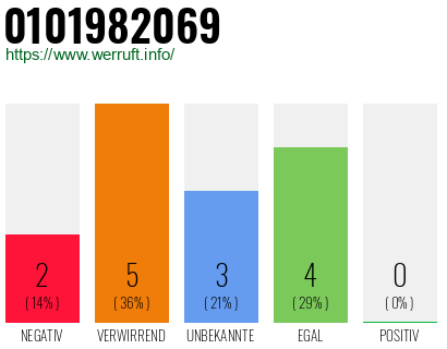 Rufnummer 0101982069 Telefonnummer 0101982069