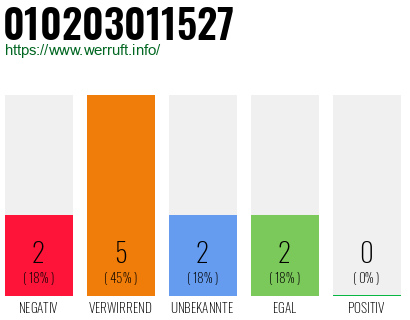 Rufnummer 010203011527 Telefonnummer 010203011527