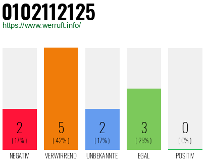 Rufnummer 0102112125 Telefonnummer 0102112125