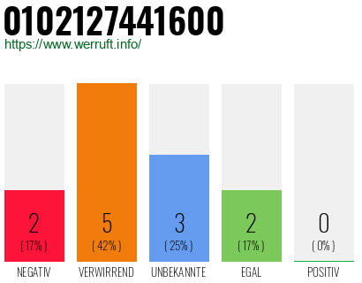 Rufnummer 0102127441600 Telefonnummer 0102127441600