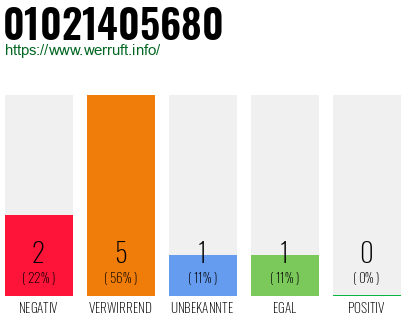 Rufnummer 01021405680 Telefonnummer 01021405680