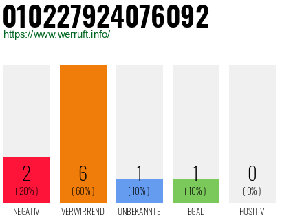 Rufnummer 010227924076092 Telefonnummer 010227924076092