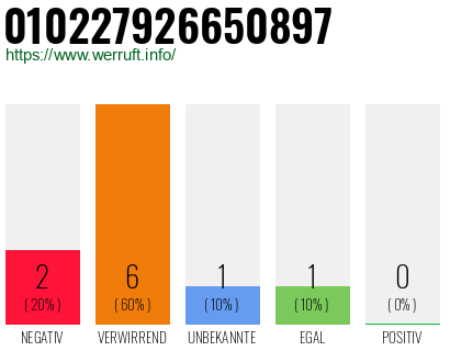 Rufnummer 010227926650897 Telefonnummer 010227926650897
